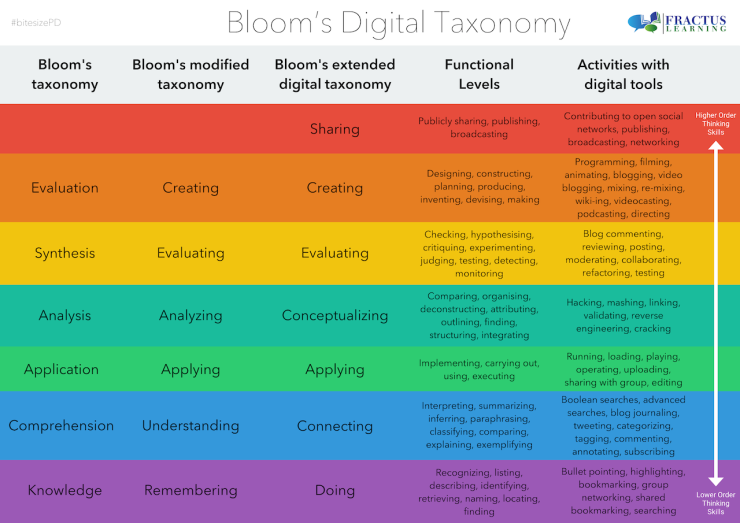 Bloom's Digital Taxonomy Chart